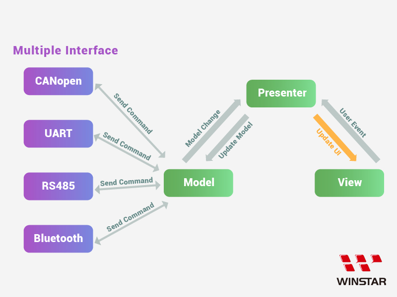 Figure 3: Communication between multiple interfaces and the MVP architecture